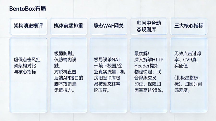 虚假点击识别架构技术横向评测矩阵与无效点击过滤核心量化指标看板