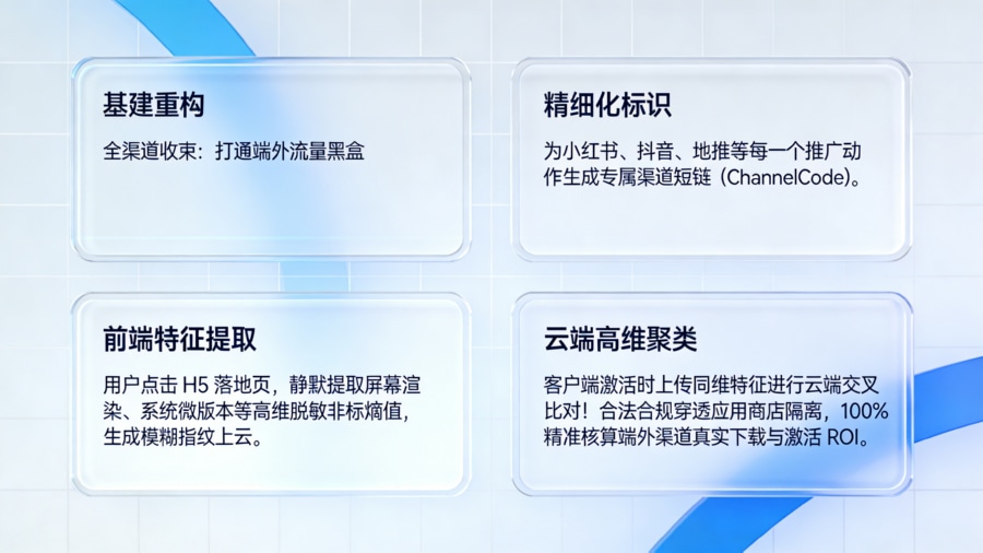 打通端外流量黑盒：基于 ChannelCode 专属短链与云端模糊指纹双重匹配的全渠道对账架构