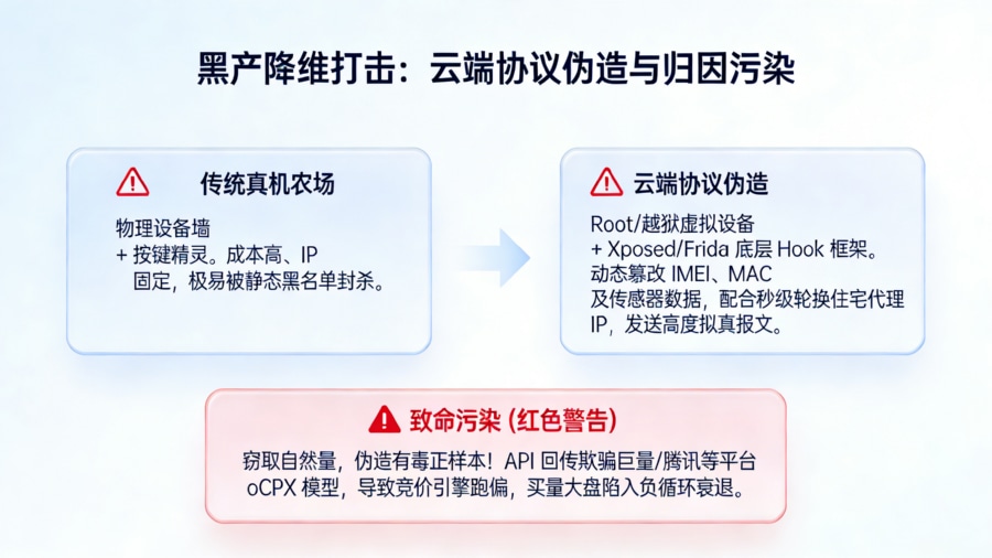 渠道作弊黑盒下的吸血虫：黑产恶意 SDK 功劳劫持与协议伪造威胁模型图