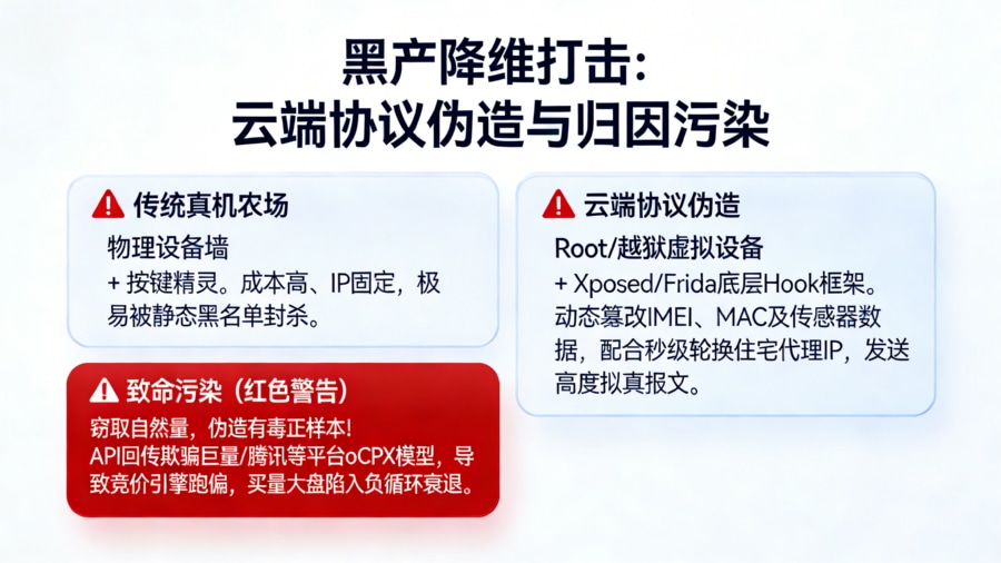 黑灰产云端模拟器群控机器安装深层作弊与媒体 BI 数据孤岛防守罗生门威胁模型图