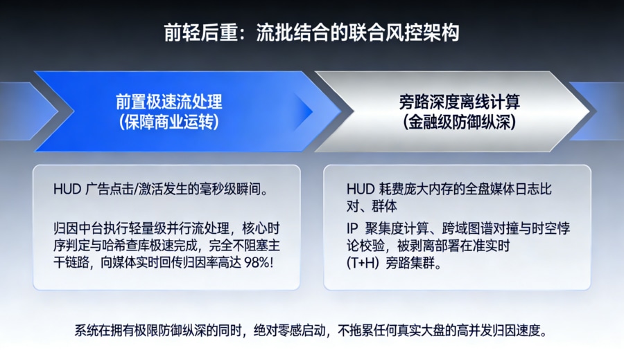联合审计风控系统前轻后重解耦架构:保障高并发极速归因与深度跨域图谱对撞流批结合图