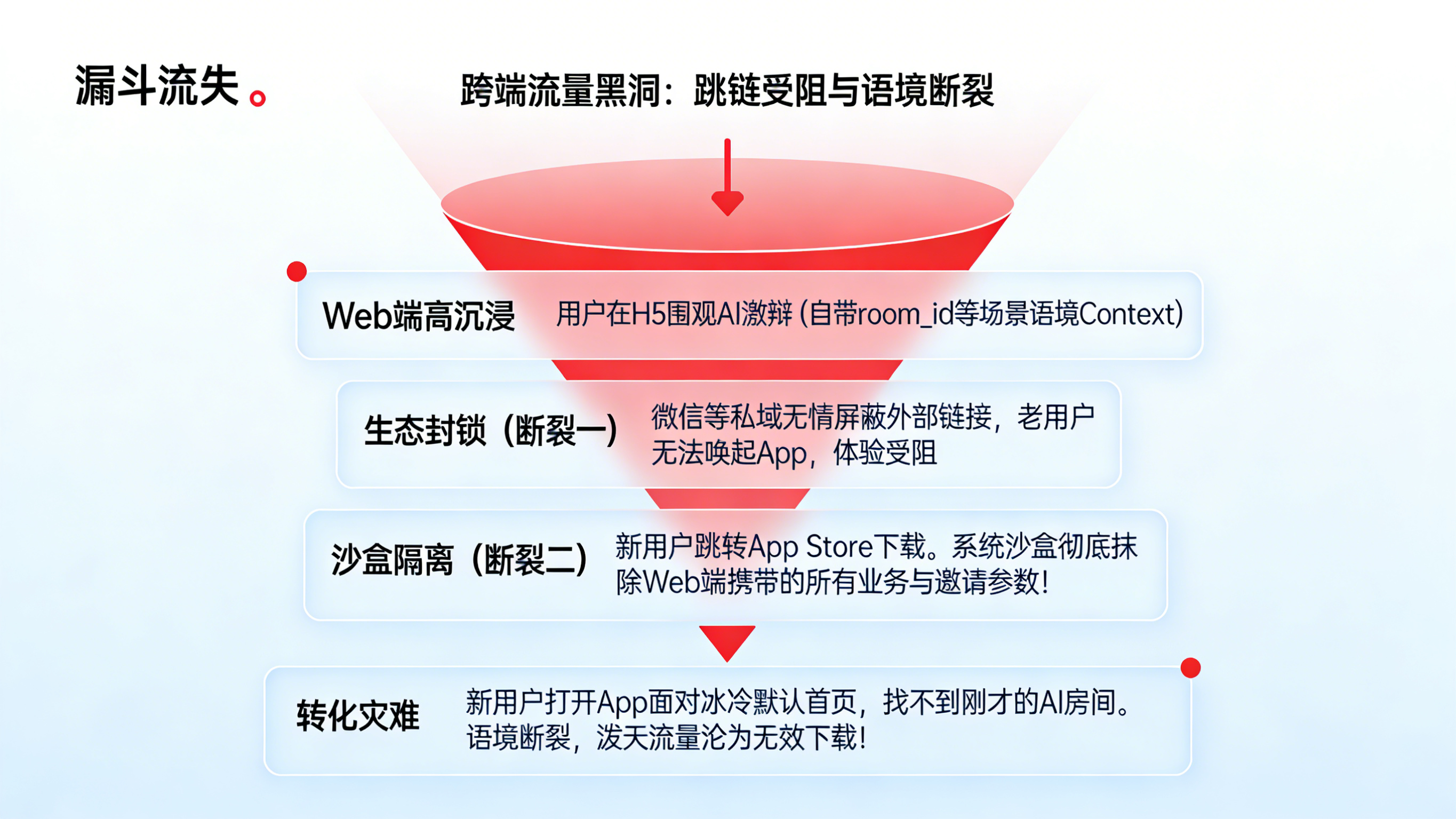 Web 网页引流 App 遭遇微信跳链受阻与应用商店参数抹除导致的语境断裂与新客流失漏斗