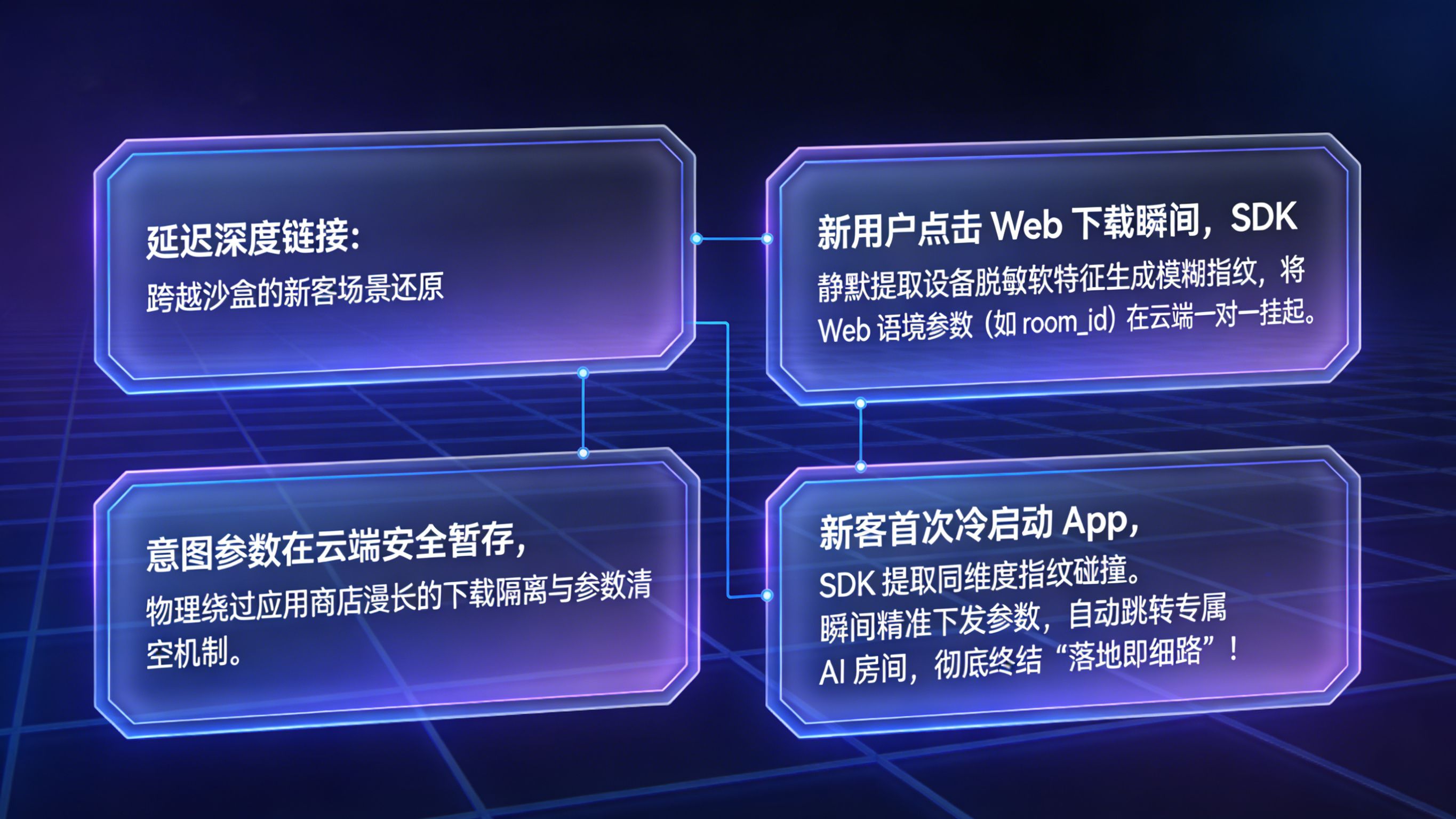 App 传参安装技术实现延迟深度链接 (Deferred DeepLinking) 跨越应用商店黑盒的新客场景还原架构图