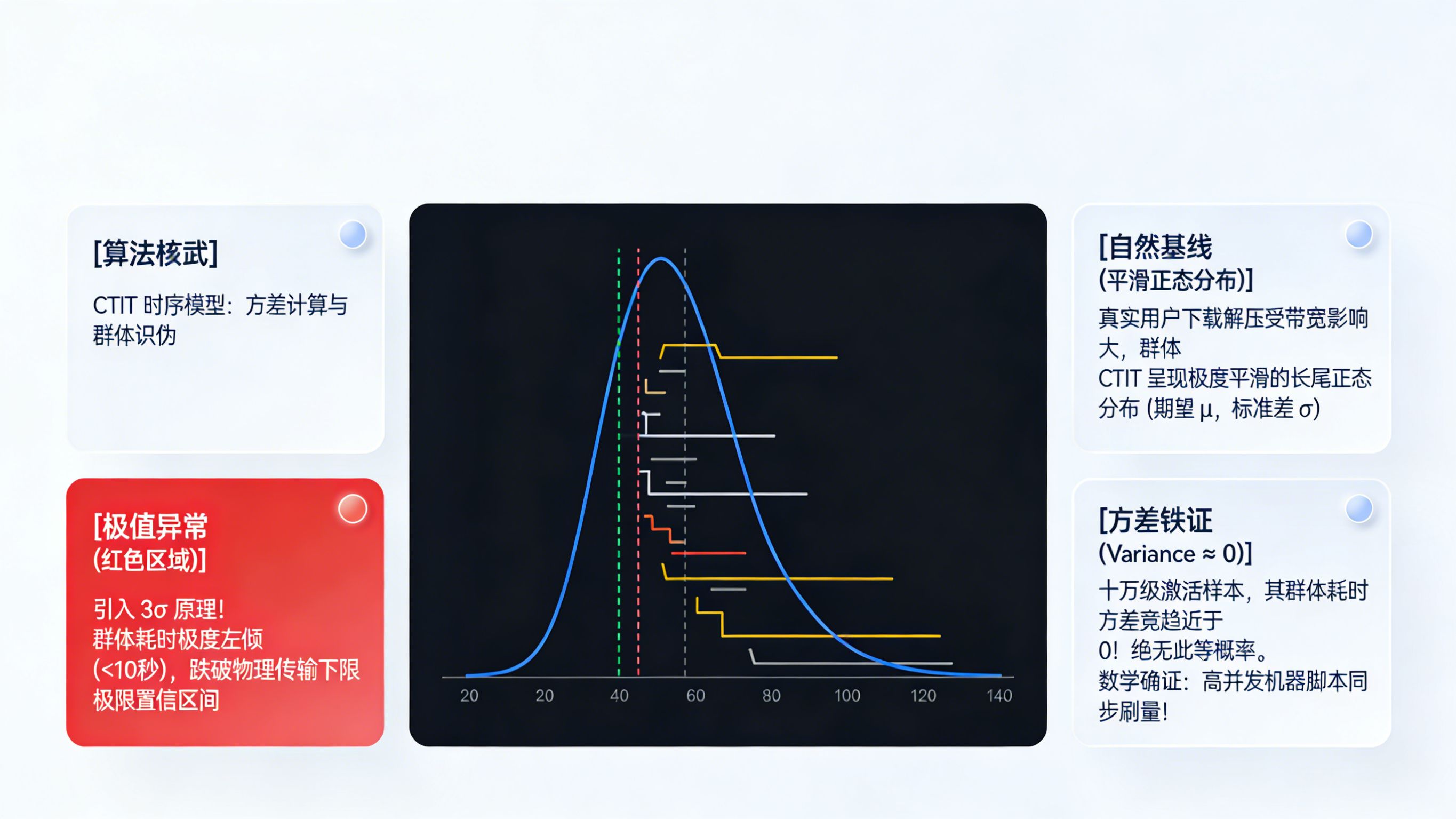基于 CTIT 时序分布的正常正态曲线与机器同步刷量方差趋近于零的异常统计模型图