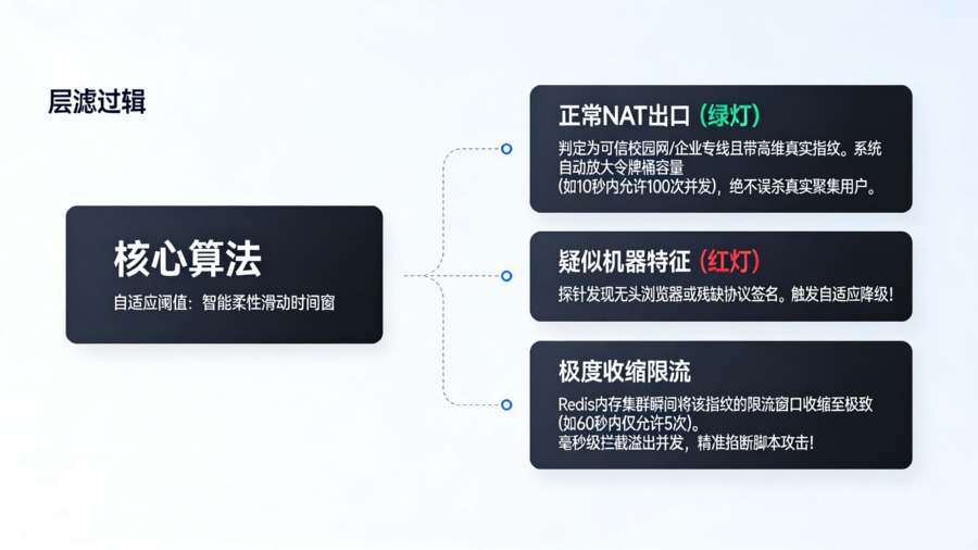 反作弊网关基于 Redis 的滑动时间窗与令牌桶组合模型的自适应阈值智能动态限流算法
