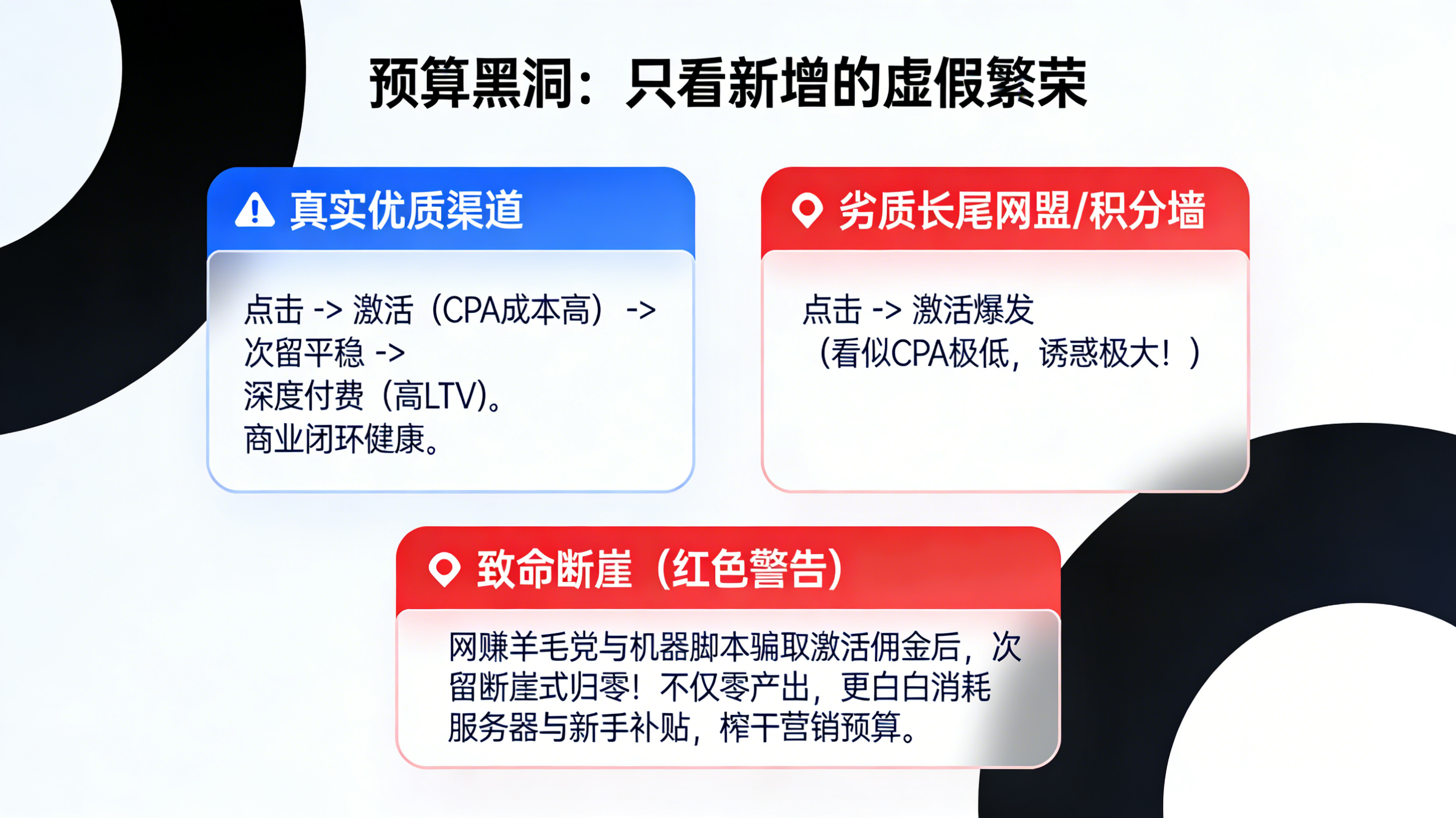 单一 CPA 获客成本导向导致的网赚羊毛党与机器脚本骗取预算及留存断崖虚假繁荣漏斗图