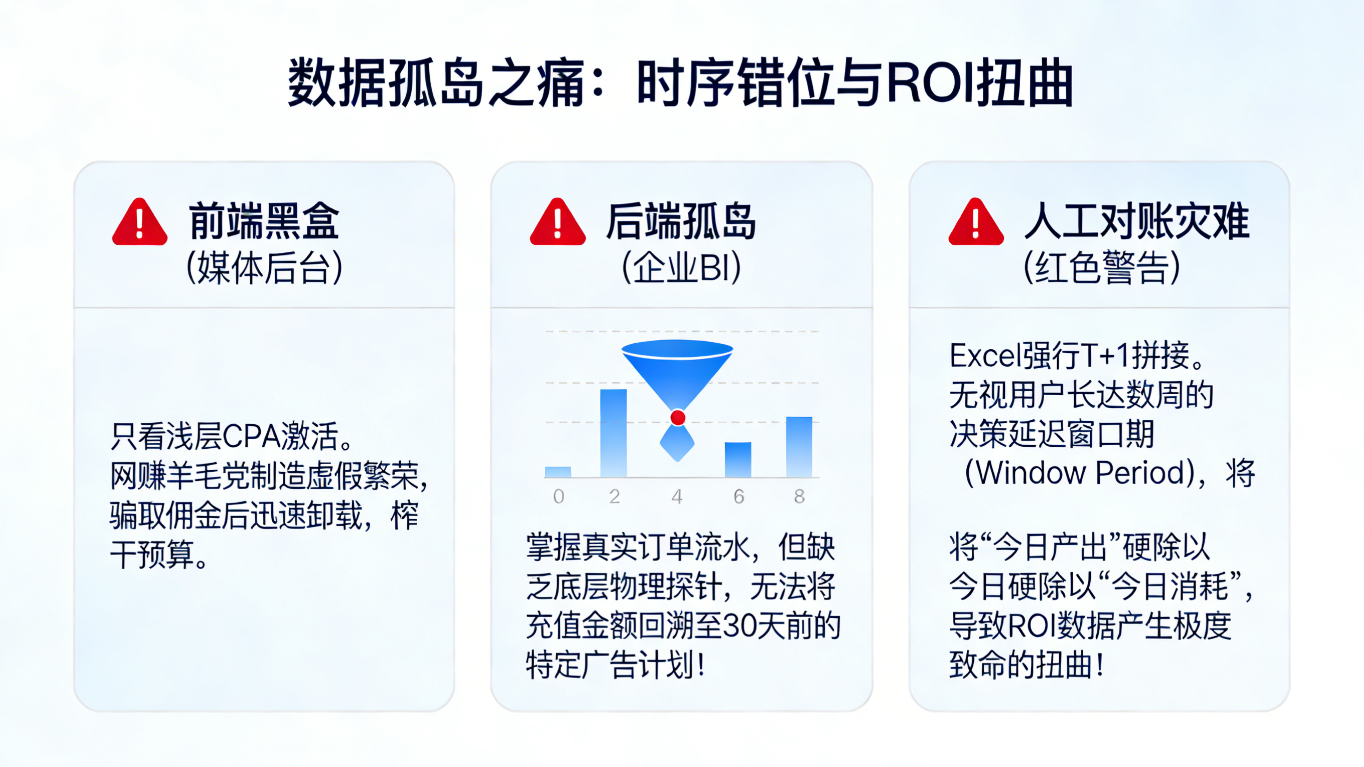 跨渠道数据物理割裂导致的前端虚假繁荣预算黑洞与人工 Excel T+1 对账时序错位危机图