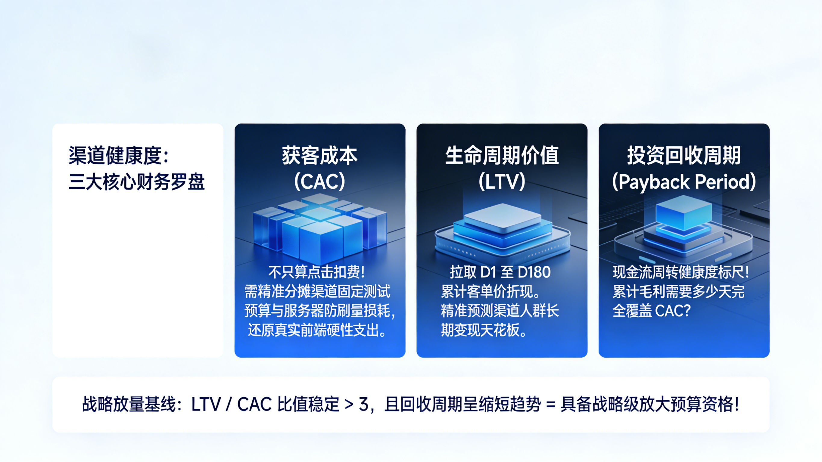 衡量渠道健康度与广告投放 ROI 的三大核心财务指标罗盘：获客成本(CAC)、生命周期价值(LTV)与投资回收周期(Payback Period)