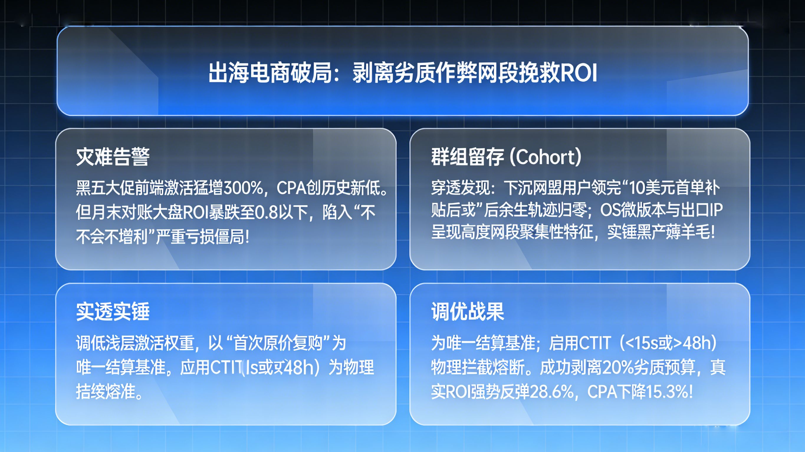 出海电商 App 扭转&ldquo;增收不增利&rdquo;买量僵局排障复盘：剥离虚假交易与动态 CTIT 校验 ROI 挽损看板