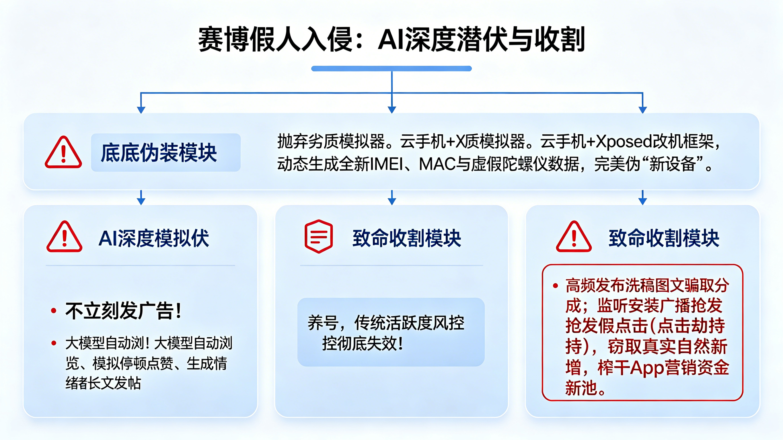 大模型赋能下的黑灰产云手机群控改机、AI 深度潜伏养号与拉新归因劫持威胁模型图