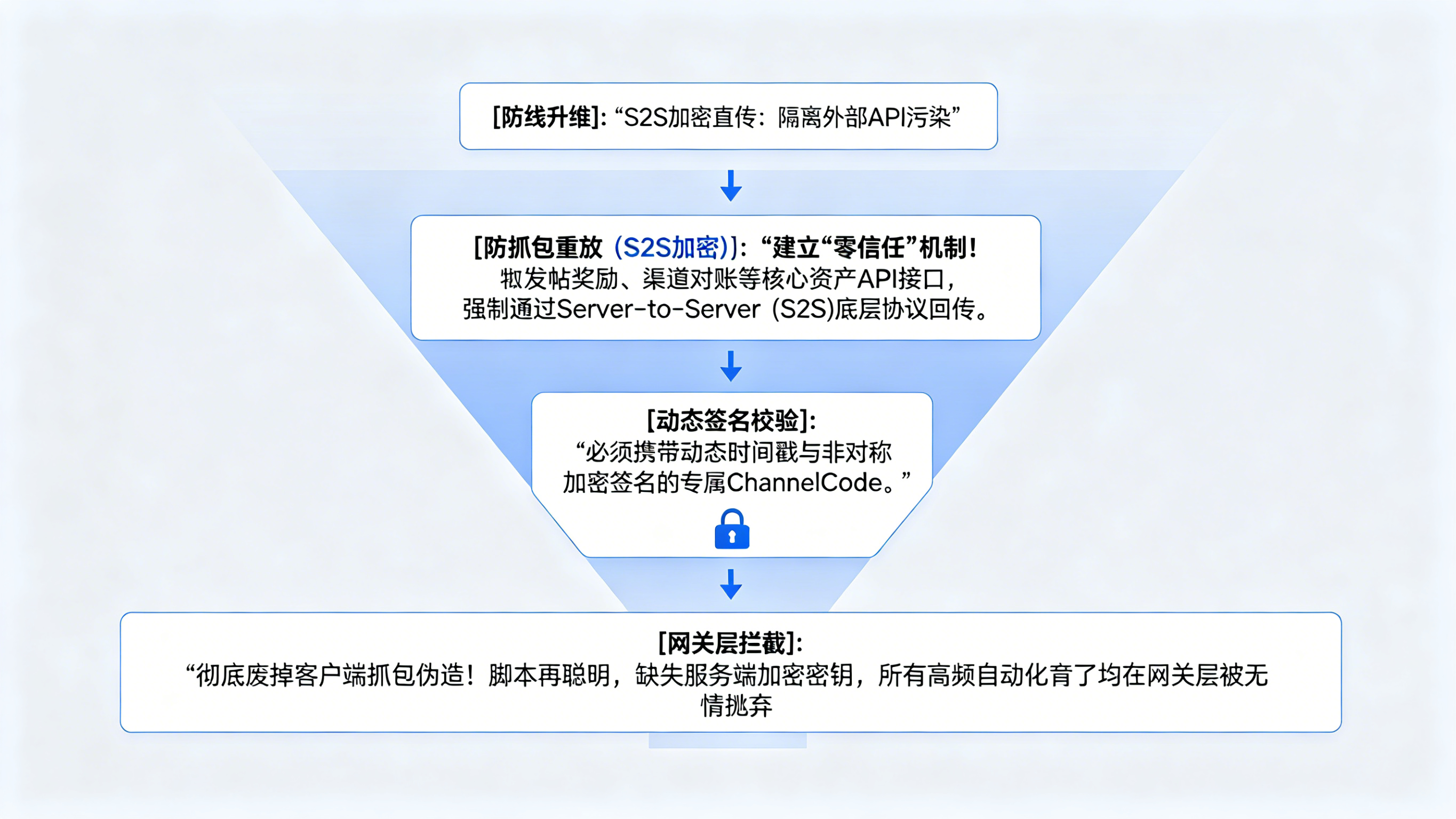 对抗自动化发帖与 API 抓包伪造：S2S 强加密直传与零信任 API 接口防污染漏斗