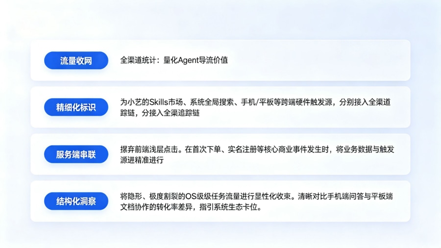 App 全渠道统计归因系统收束鸿蒙多端分布式软总线与系统 Agent 碎片化隐形流量并进行精准转化对账管线图