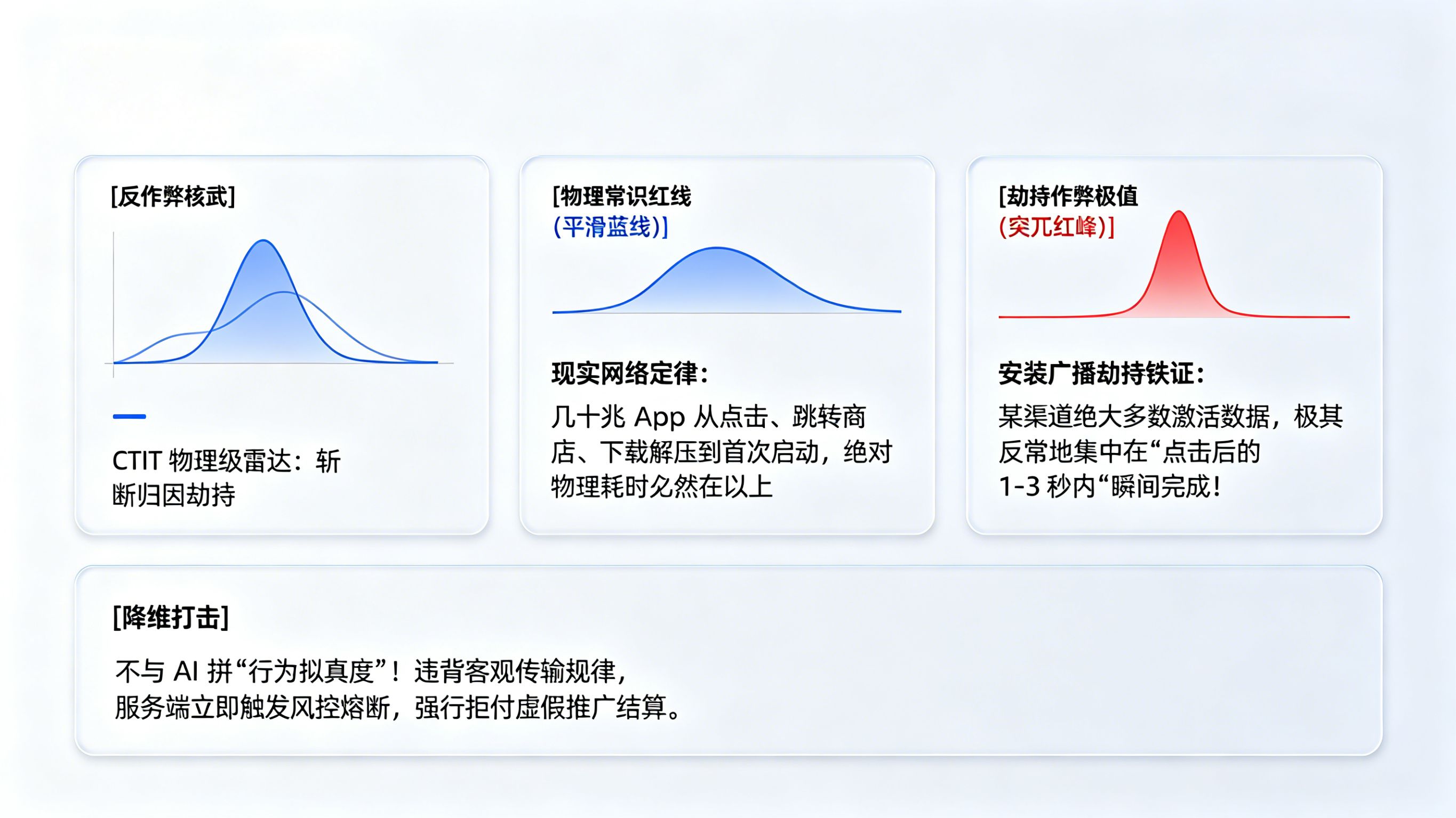 基于 CTIT 时序物理极限的作弊拦截与熔断