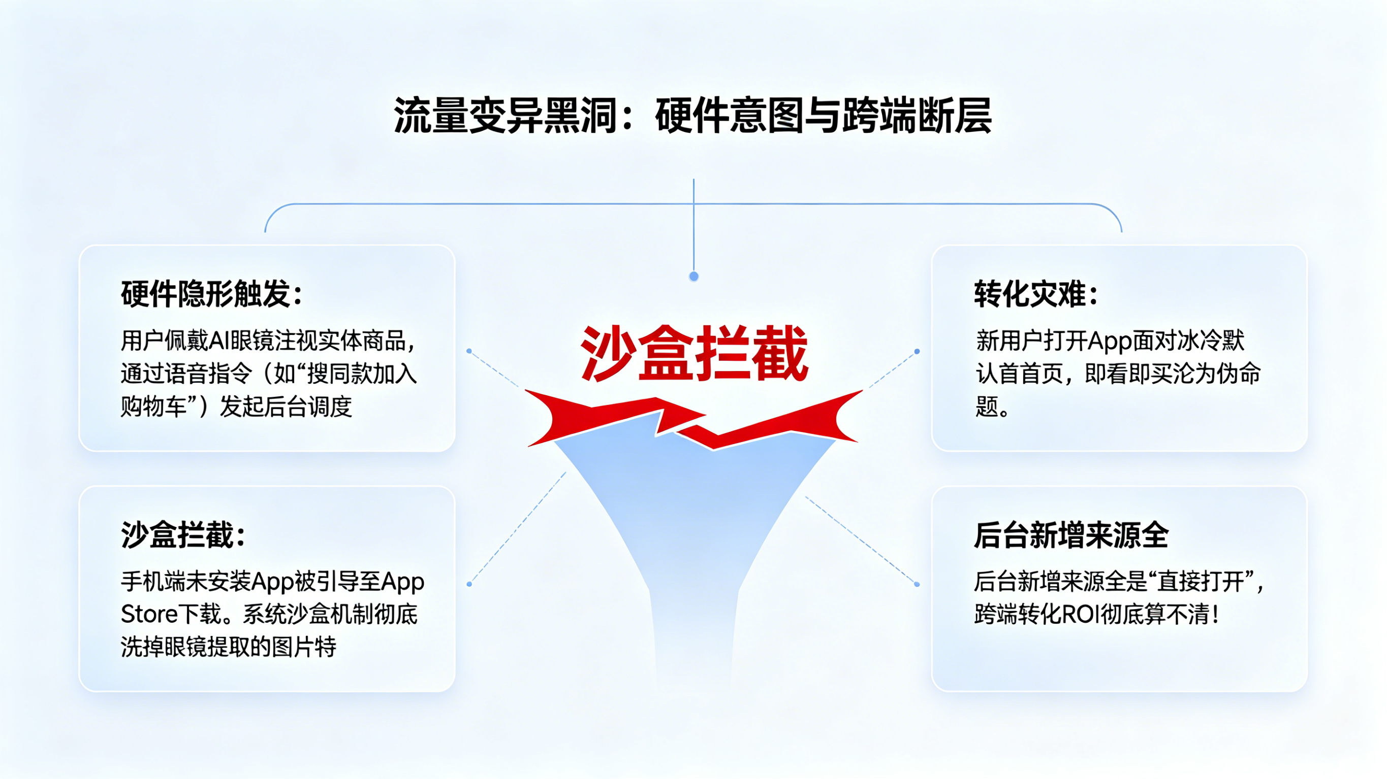 从&ldquo;点击屏幕&rdquo;到&ldquo;视觉意图解析&rdquo;的参数沙盒黑洞