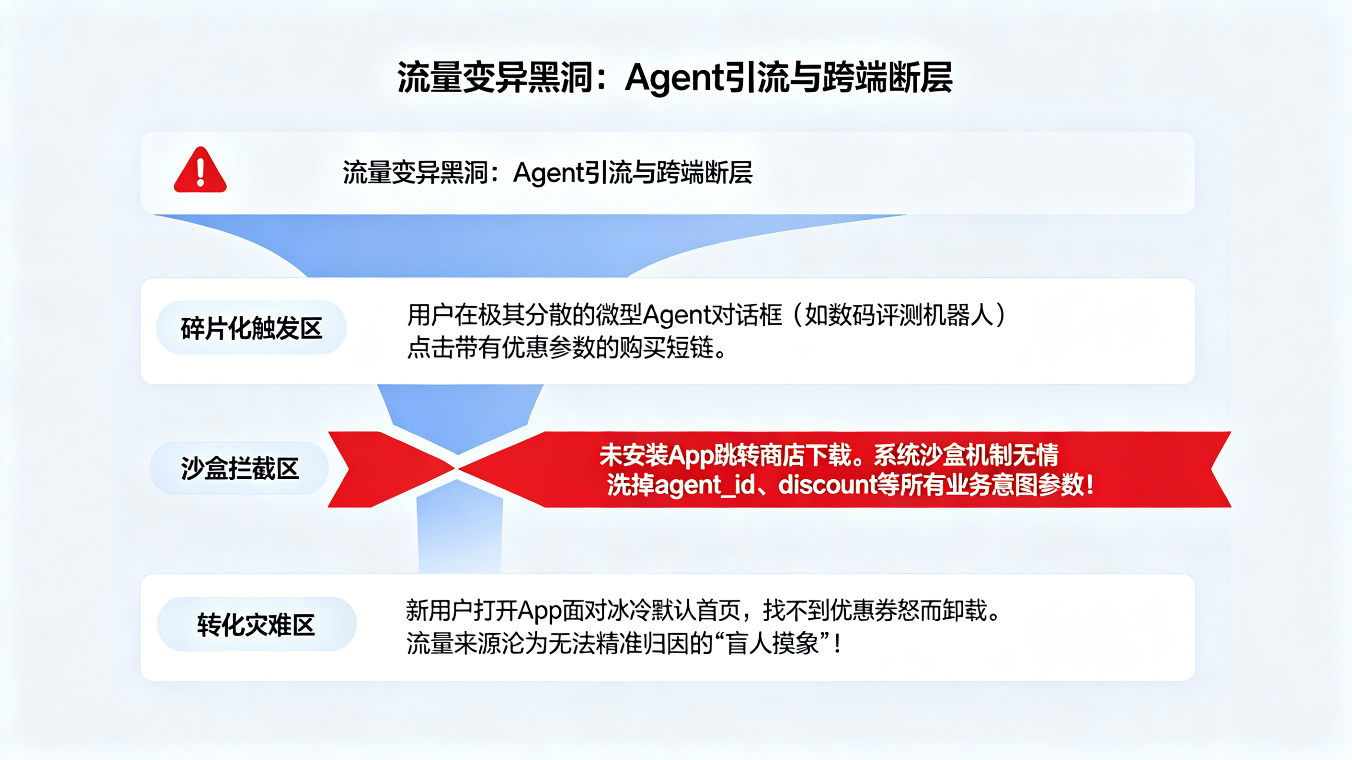 从&ldquo;Agent 推荐&rdquo;到&ldquo;应用商店下载&rdquo;的参数沙盒黑洞
