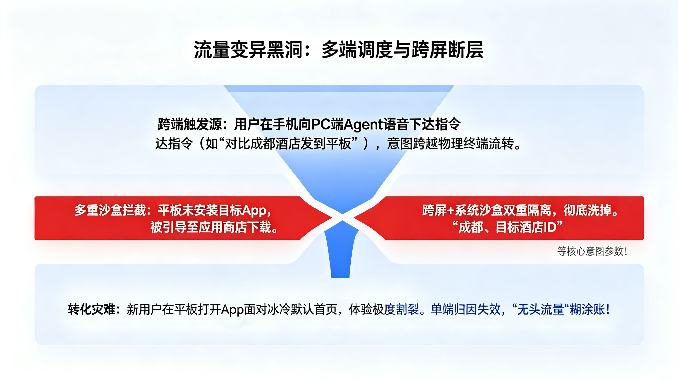 从&ldquo;手机发指令&rdquo;到&ldquo;平板下订单&rdquo;的参数沙盒黑洞