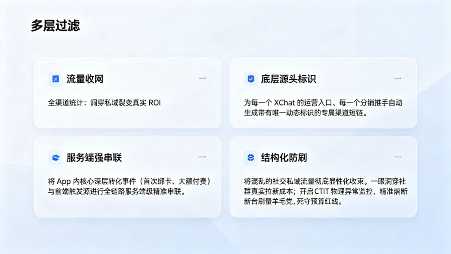 基于动态标识的社群渠道对账与服务端反作弊管线