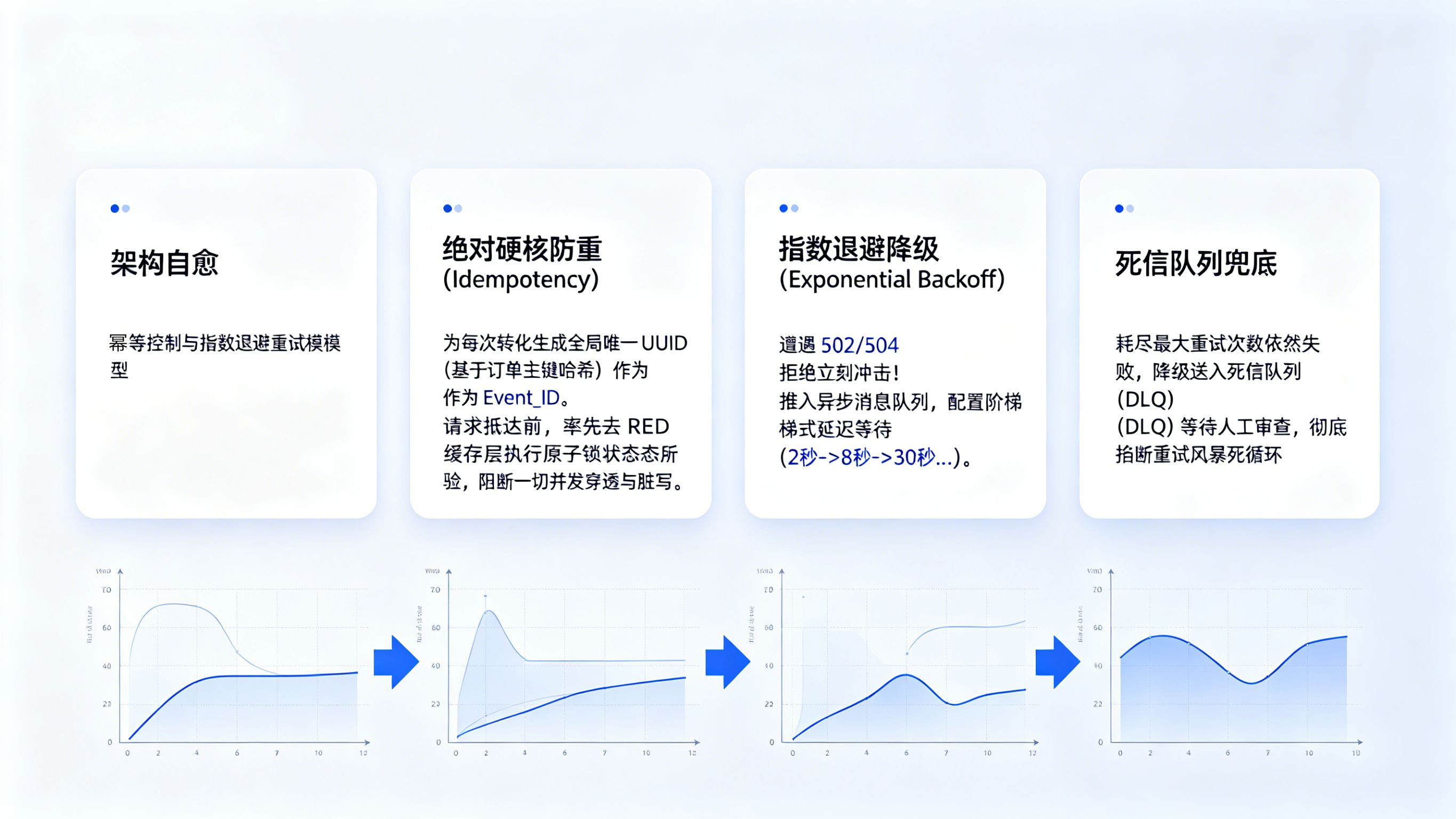 基于全局 UUID 与原子锁的防并发穿透自愈机制