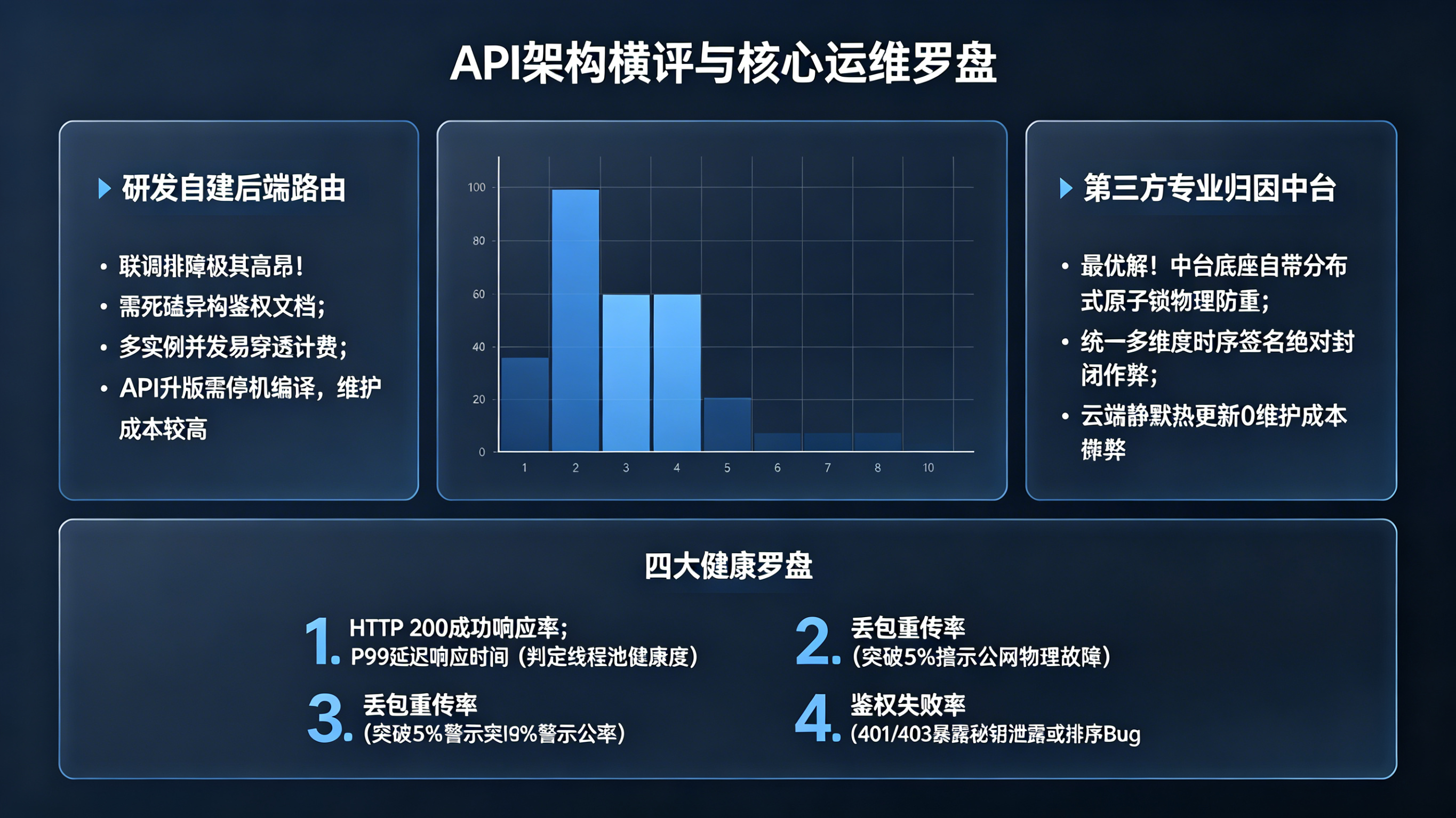 自建后端路由 vs 专业归因中台的研发与灾备损耗对比