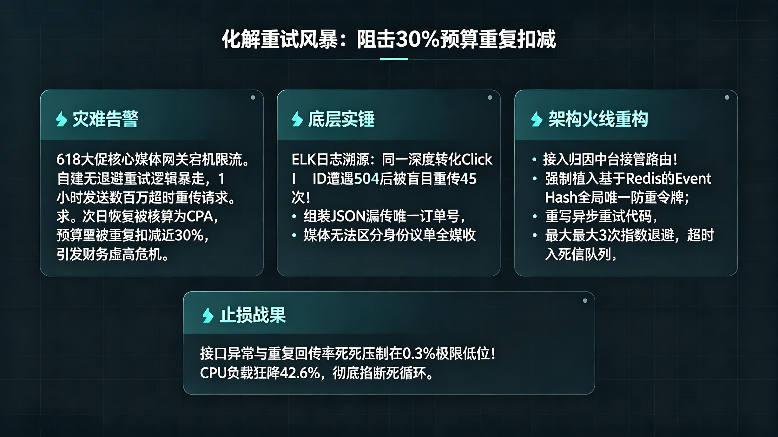 应对&ldquo;盲目重传 45 次&rdquo;导致预算重复扣减 30% 的架构重构大屏