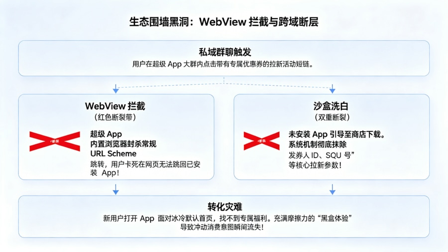 超级应用生态围墙与跨域跳转沙盒黑洞模型