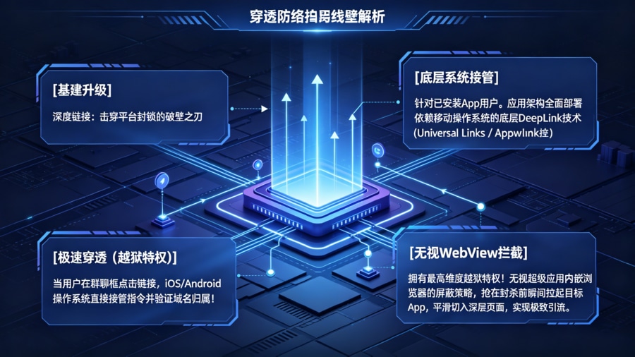 系统级深度链接无缝击穿超级应用封锁架构