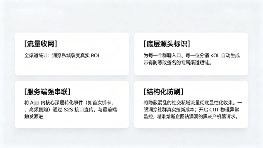 全域链路追踪与私域裂变真实 ROI 显性化大屏