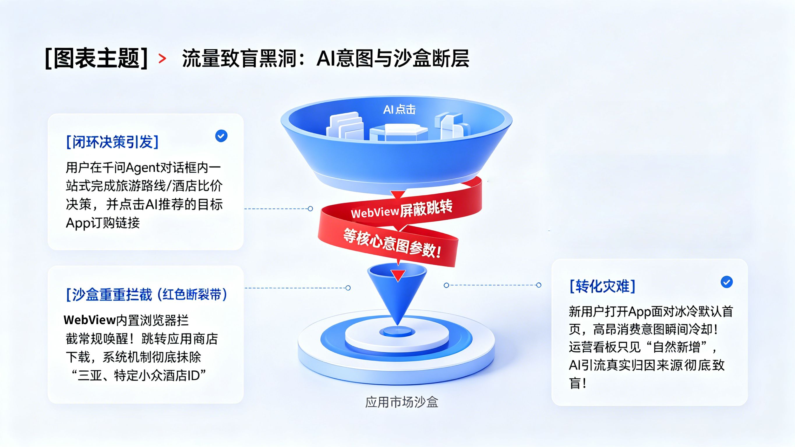 大模型意图流量变异与跨越应用商店沙盒黑洞模型