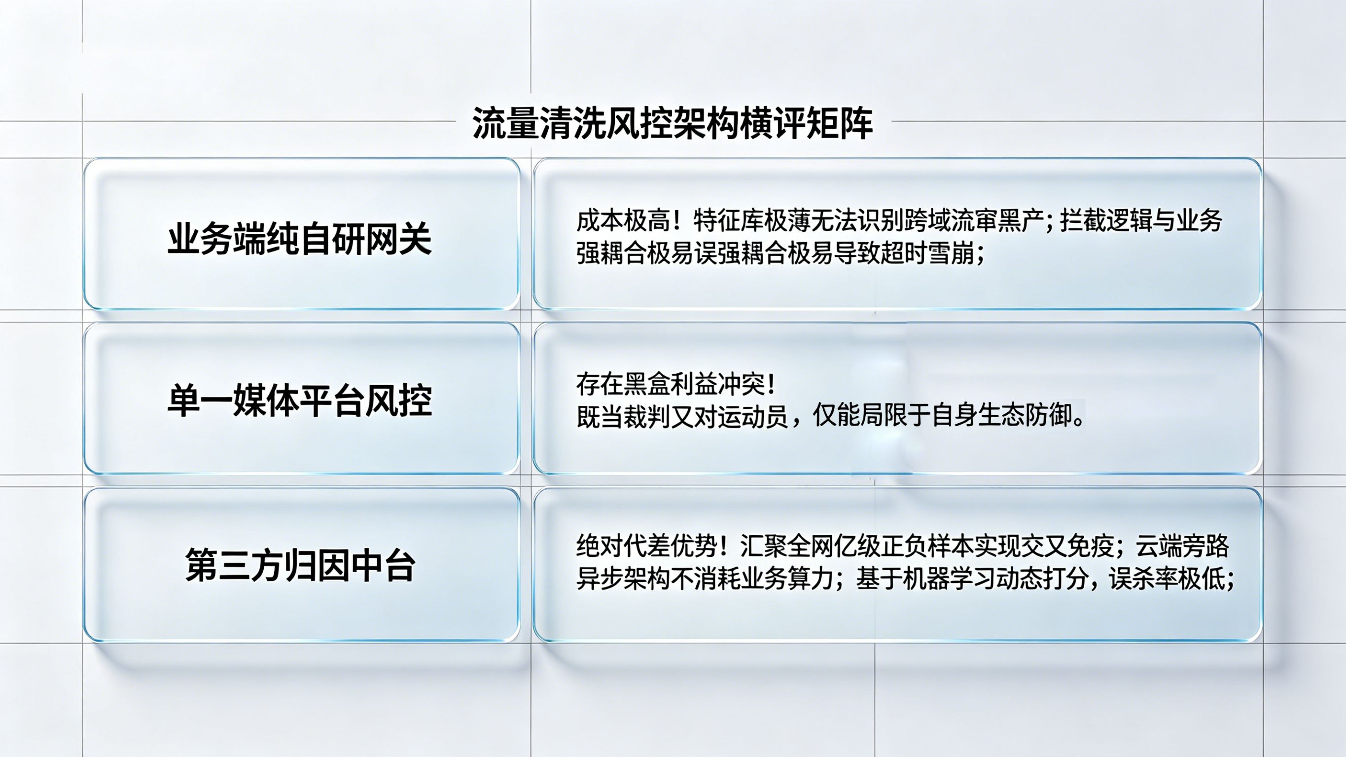 风控体系架构横评对比矩阵大屏