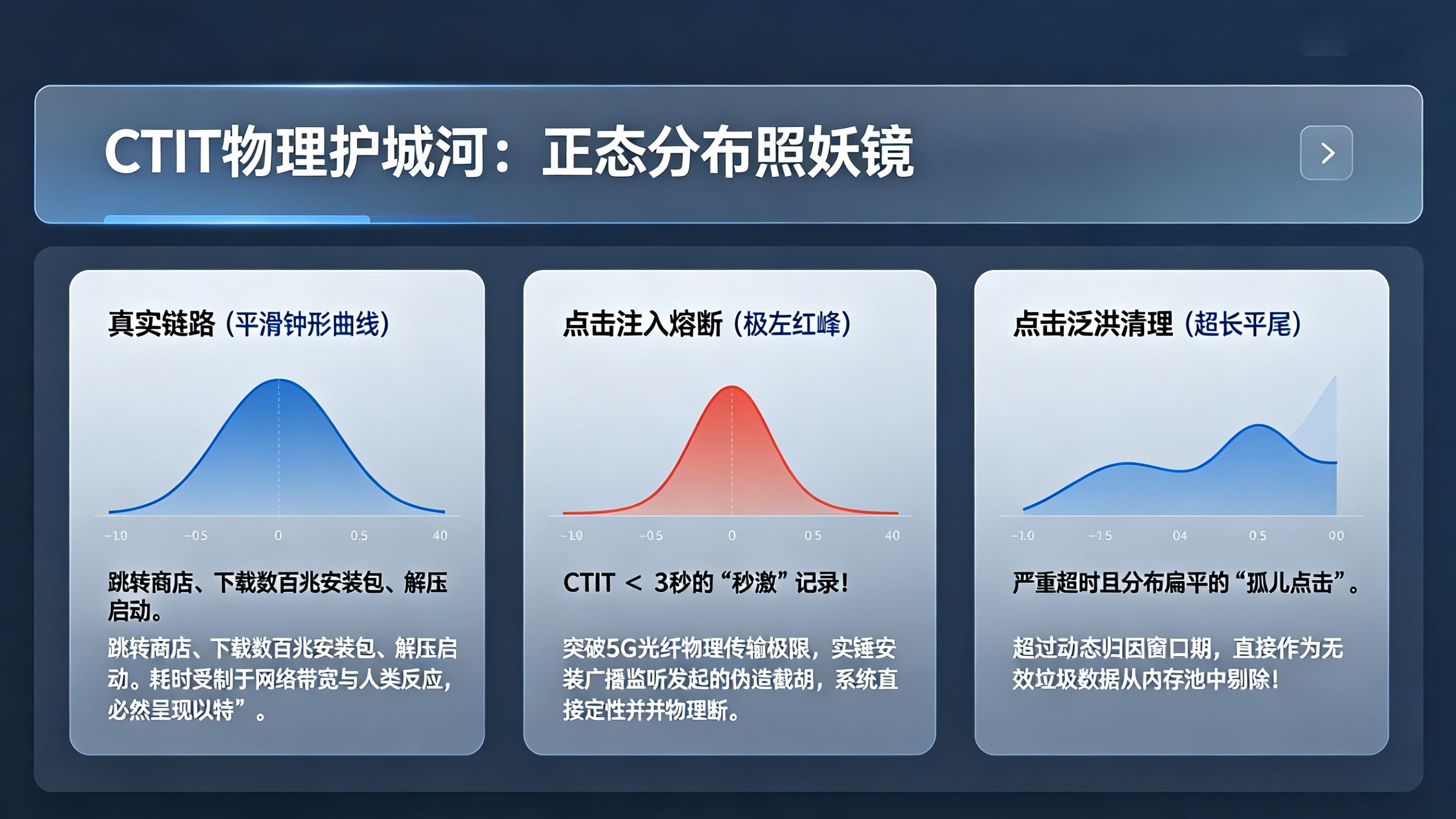 无效点击过滤第一定律：真实的 CTIT 正态分布曲线