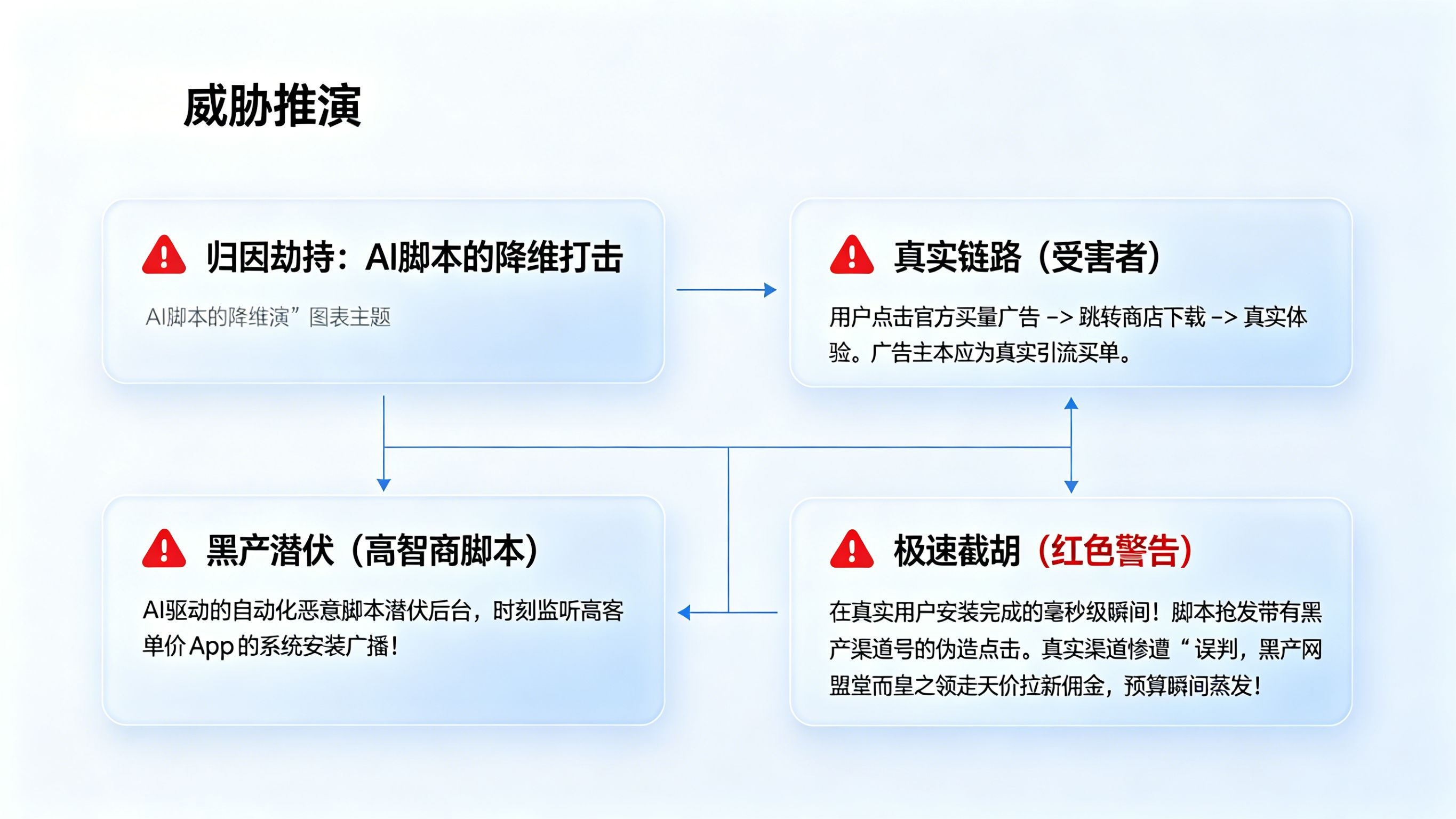AI 自动化黑产劫持买量归因威胁模型