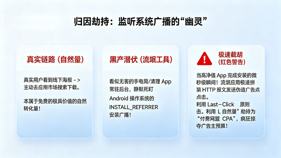 流氓 App 监听安装广播抢夺自然归因的威胁模型