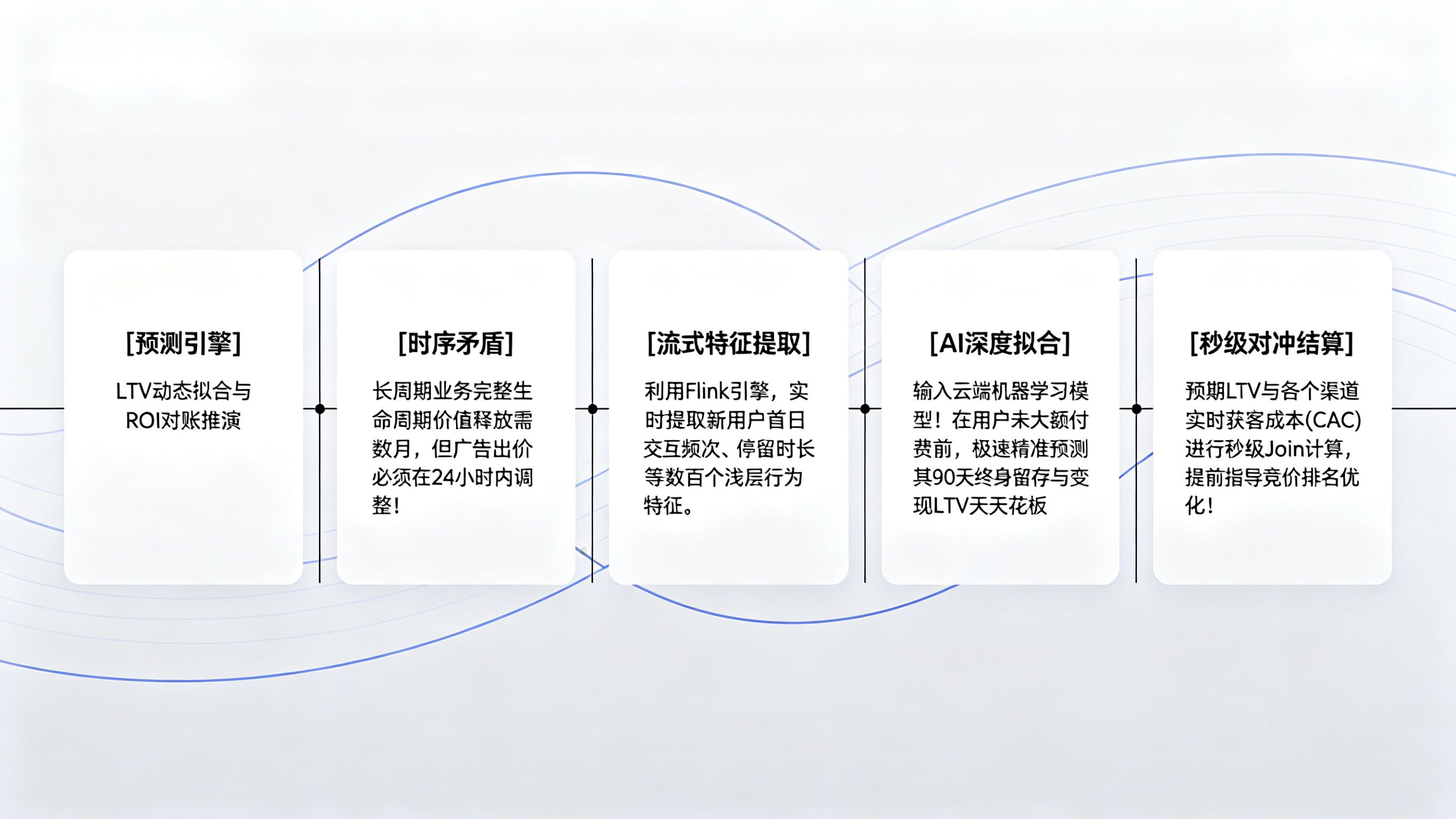基于流处理的 LTV 动态拟合与 ROI 实时对账推演