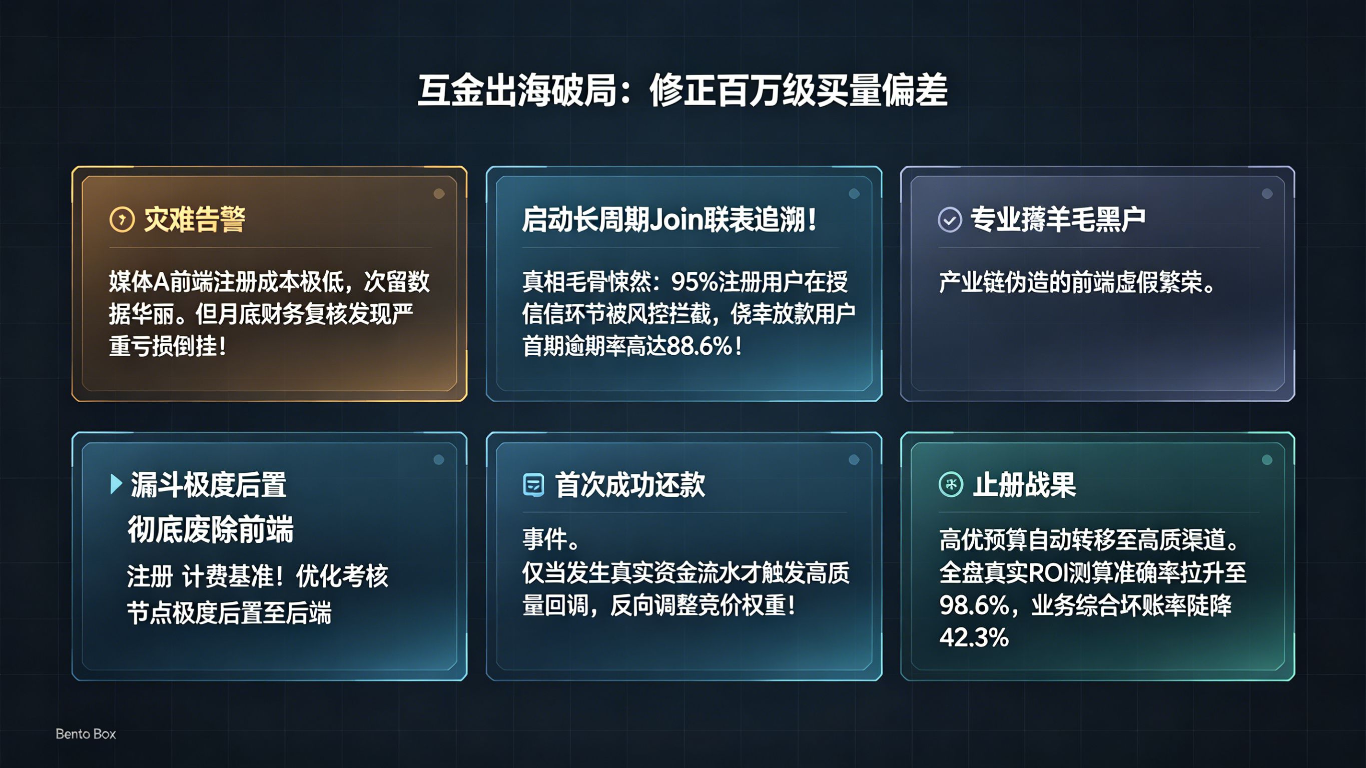 出海互金产品修正百级买量偏差全链路对账排障看板