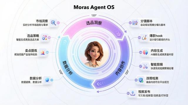 Moras已具备自动功能性