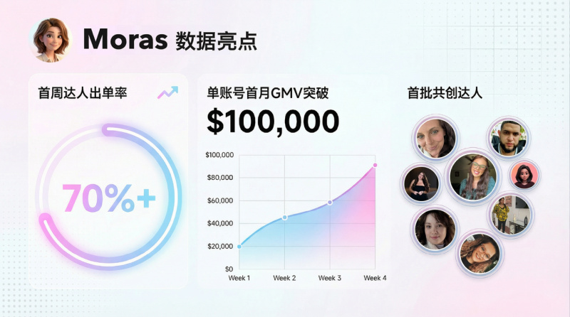 Moras将带来高效的撮合力