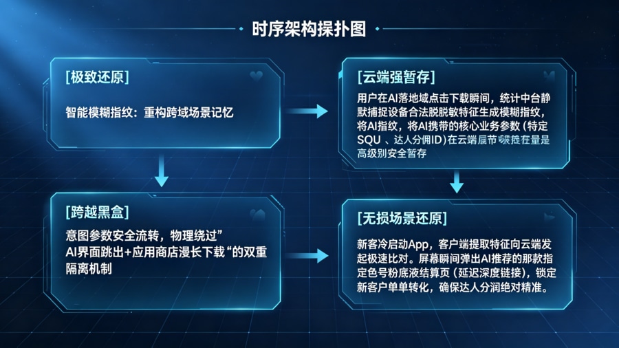 智能模糊指纹重构跨域&ldquo;场景还原&rdquo;断层架构