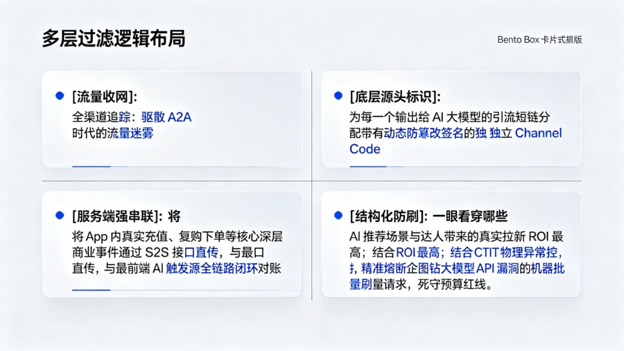 全渠道追踪收束与 AI 流量真实 ROI 显性化大屏