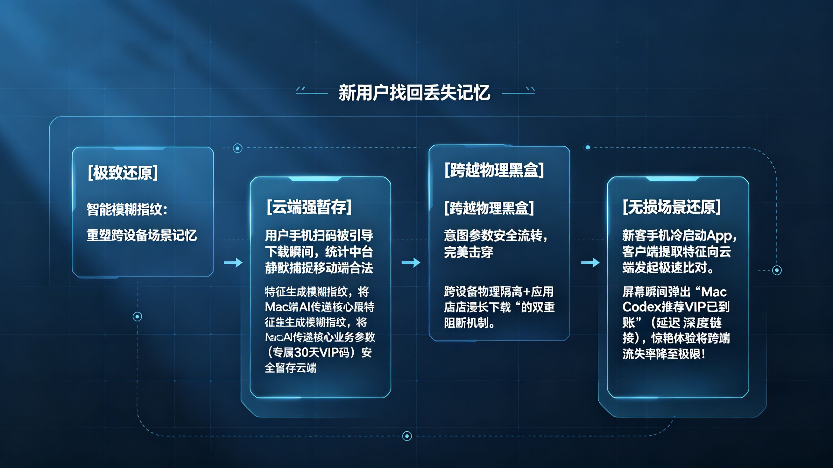 智能模糊指纹重塑跨设备&ldquo;场景还原&rdquo;断层架构
