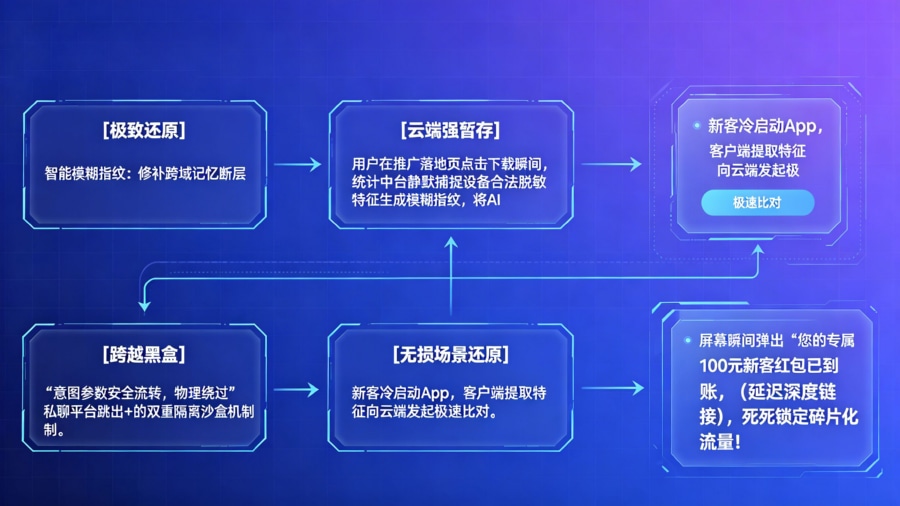 智能模糊指纹重构跨域&ldquo;场景还原&rdquo;断层架构