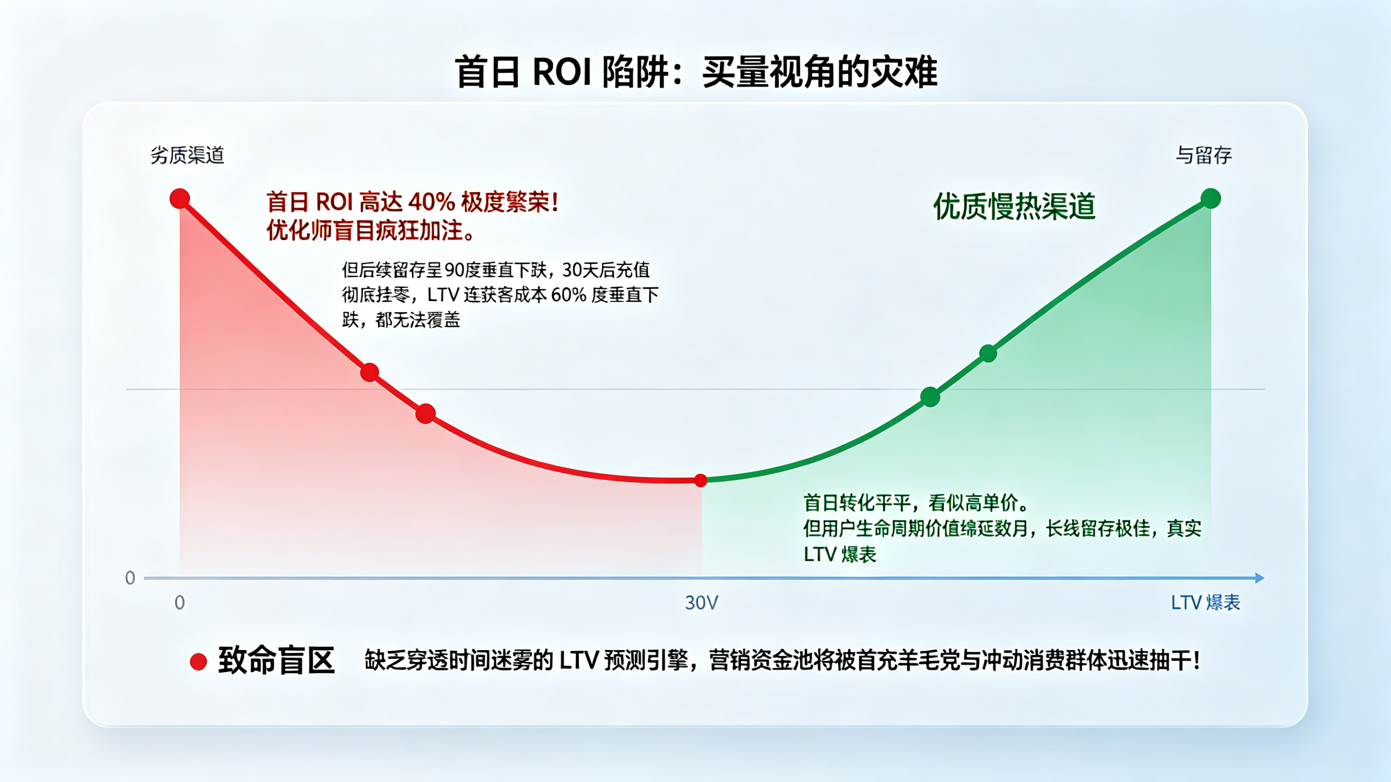 首日 ROI 的欺骗性与长效留存衰减灾难模型
