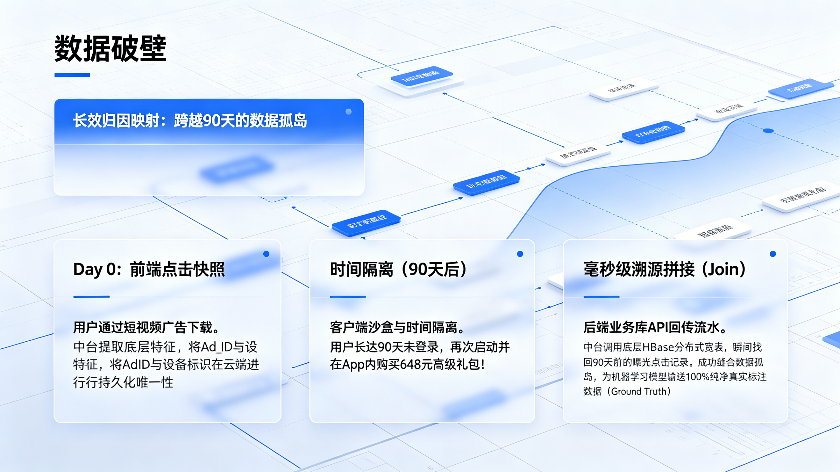 跨越 90 天沙盒的全维度长效归因映射管线