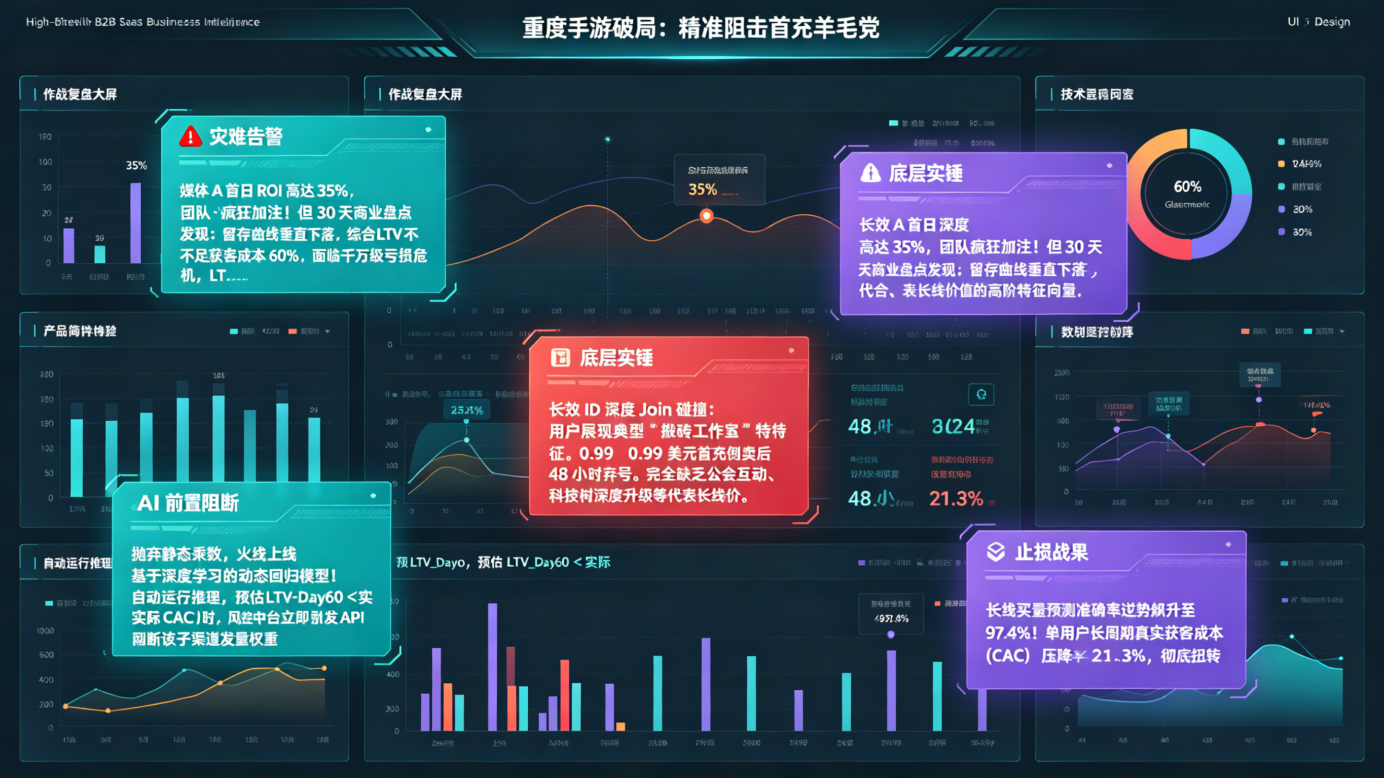 出海重度手游精准调优买量回本周期排障复盘看板