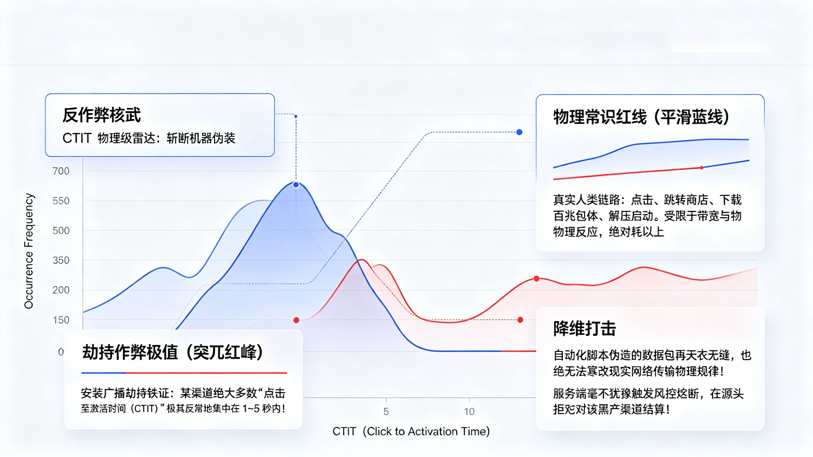CTIT 物理级反作弊雷达异常秒级熔断