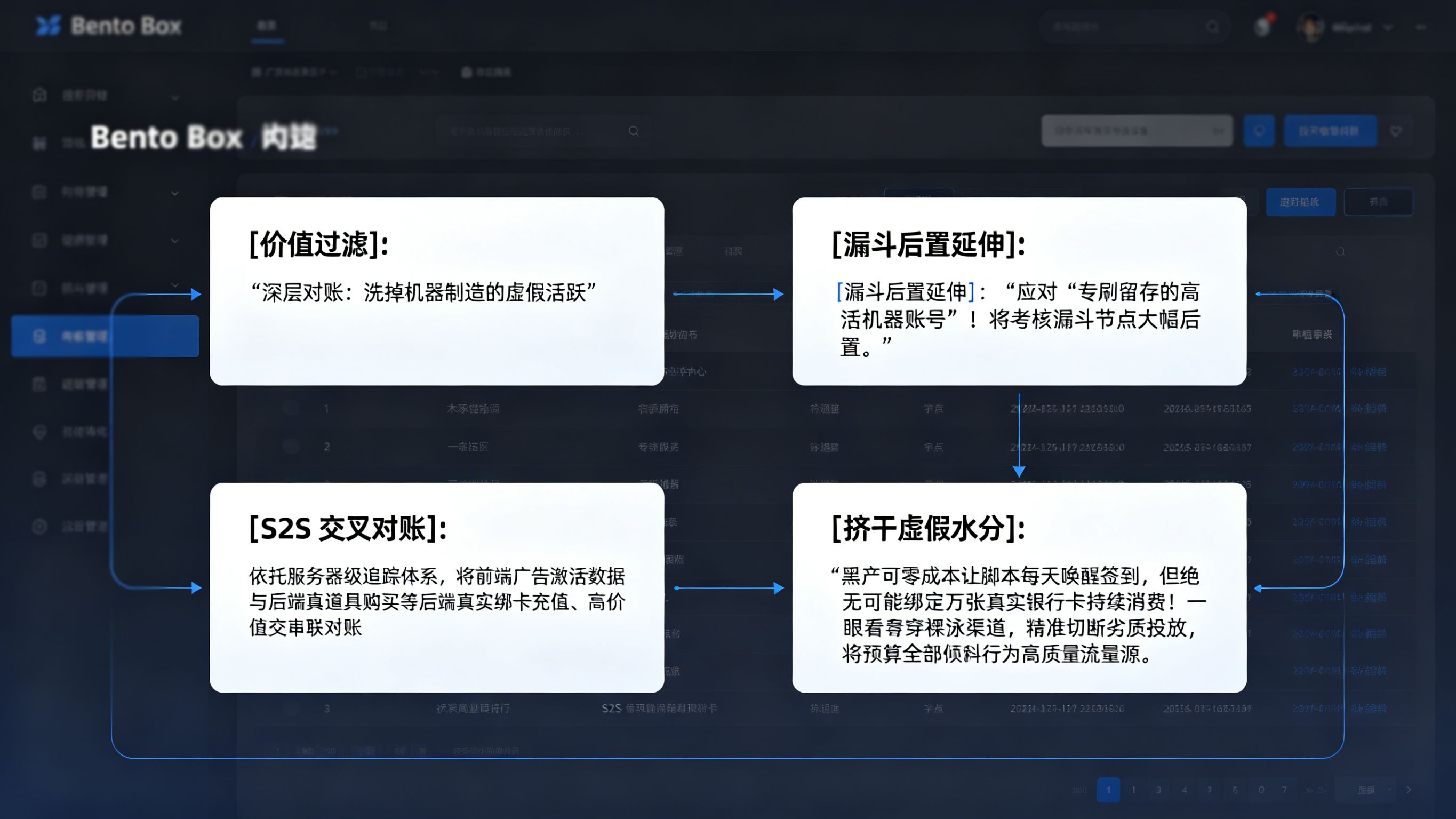 深层业务价值闭环对账与虚假繁荣挤水大屏