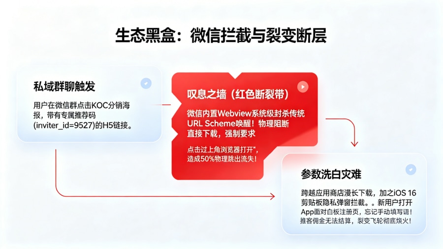 微信生态屏蔽墙与手动填码导致的私域裂变断层模型