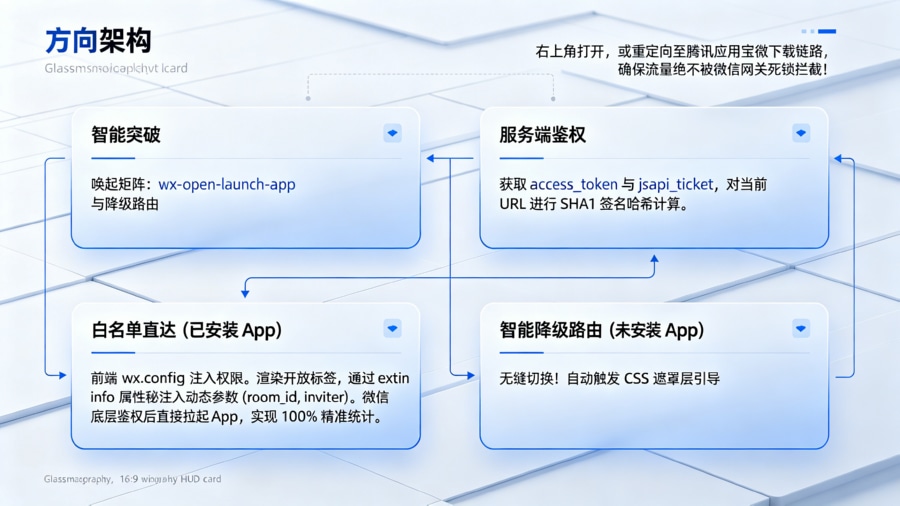 基于 wx-open-launch-app 的白名单拉起与降级路由架构