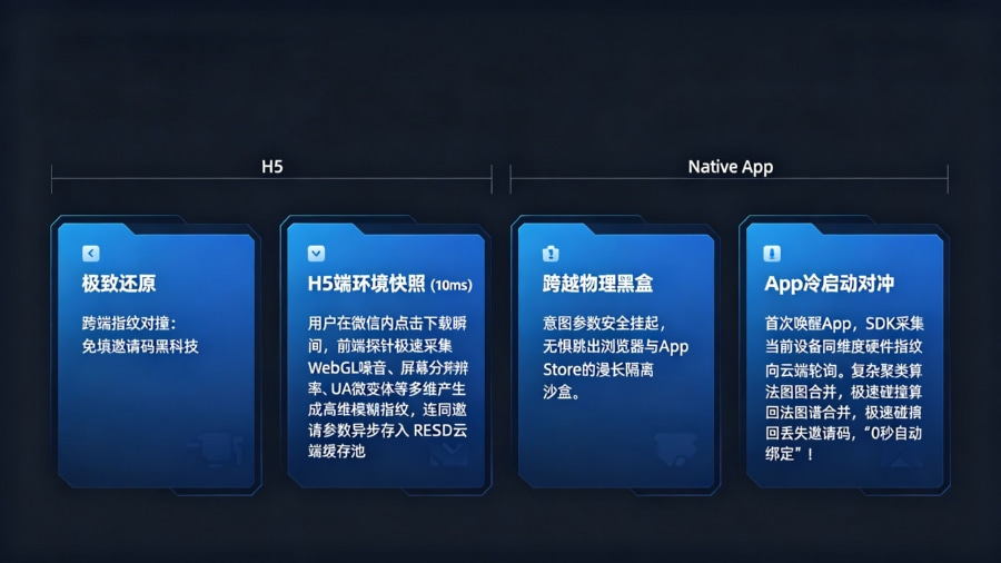 跨端参数透传引擎与云端高维模糊指纹对撞架构