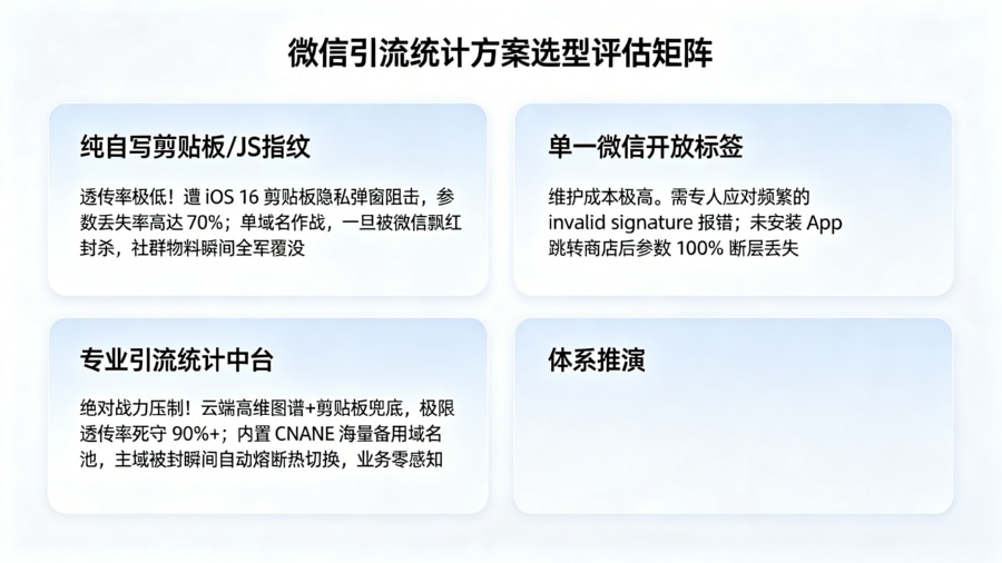 微信引流统计防封与拉起方案选型技术横评大屏