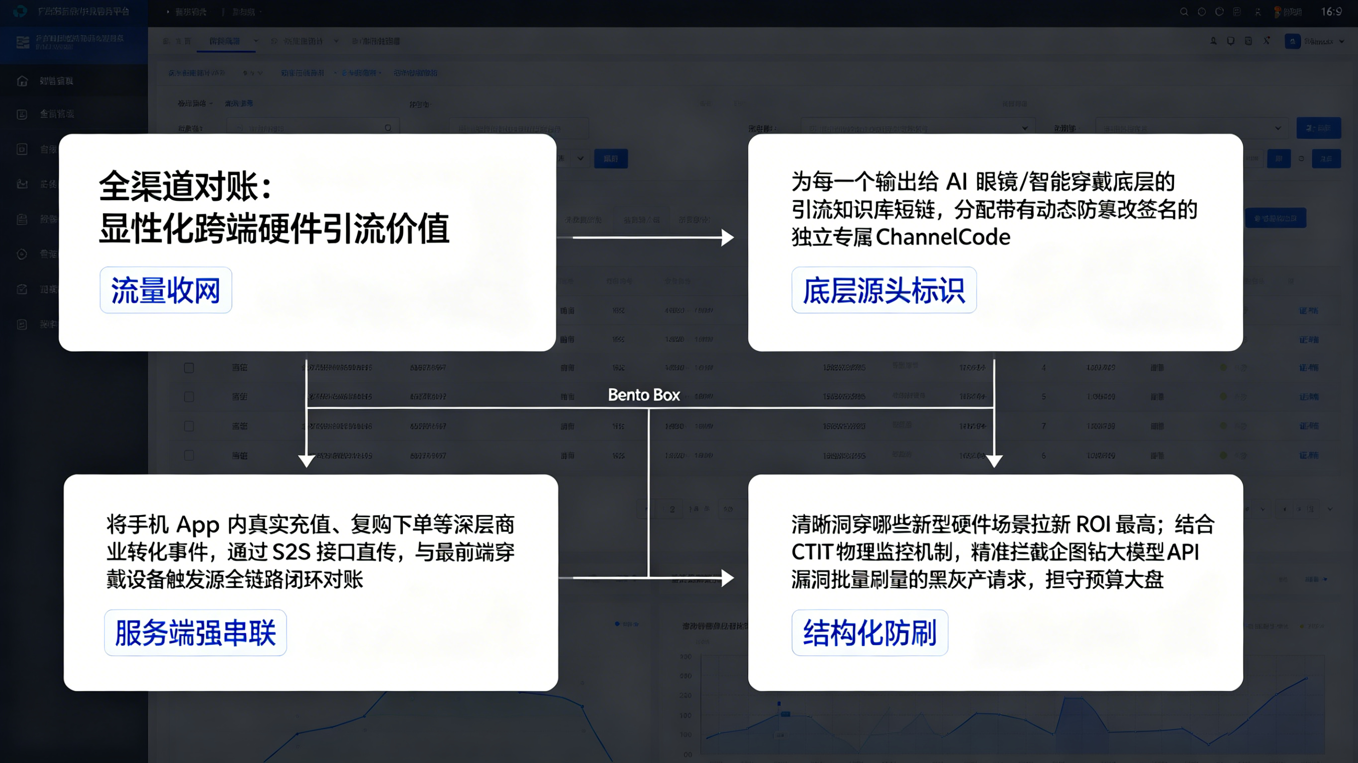 全渠道追踪收束与新型硬件引流真实价值显性化大屏